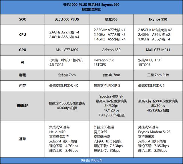 天玑1000plus有多强？专项评测告诉你 “发哥”这回稳了吗?