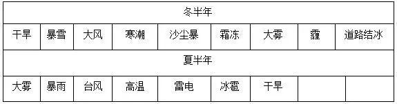 如何正确识别气象预警信号