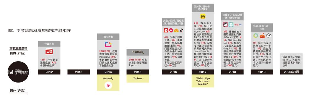 四面出击、直入腹地、打破平衡，字节跳动把B