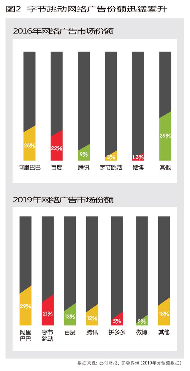 字节跳动VS百度：从广告到搜索、市场不需要另一