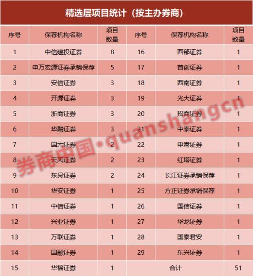 马不停蹄！首批2家精选层企业诞生，券业布局“新战场”，这两家券商最受益