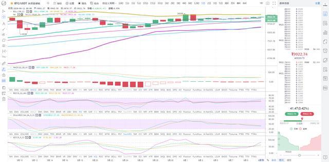 BTC打破震荡，多头能否延续