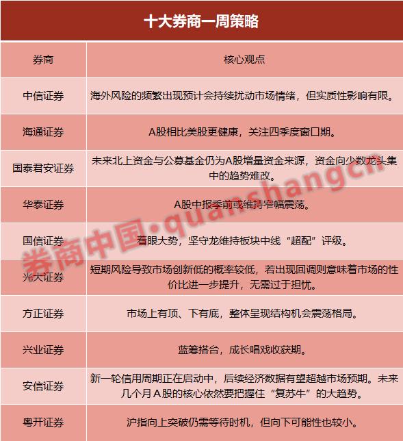 「十大券商一周策略」A股相比美股更健康！北上