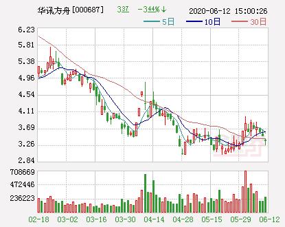 迟到年报果然爆雷！巨亏15.2亿，两独董对年报无法保真，这家公司惨了！年内股价已腰斩