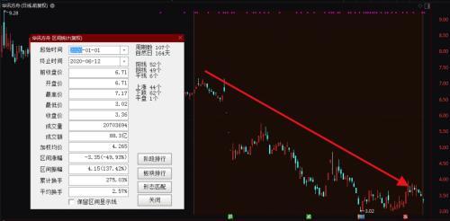 迟到年报果然爆雷！巨亏15.2亿，两独董对年报无法保真，这家公司惨了！年内股价已腰斩