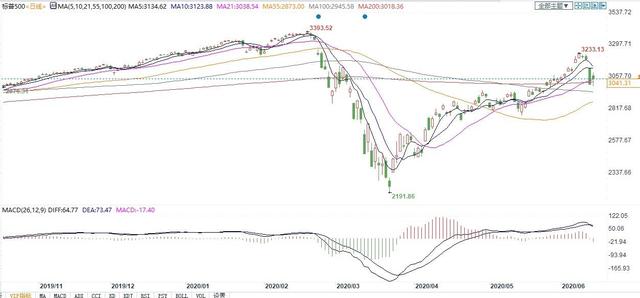 是否需推行更多财政刺激？美国两党掐架不停！