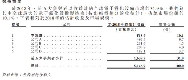 “电子烟第一股”寻求港股IPO，会否重演10倍股传奇？