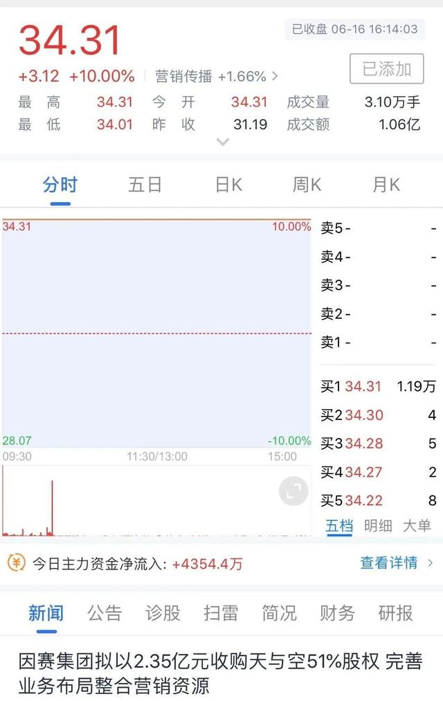 因赛集团2.3亿收购天与空51%股权，这笔买卖划算吗？