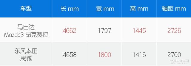 对运动的不同理解 马自达3对比本田思域