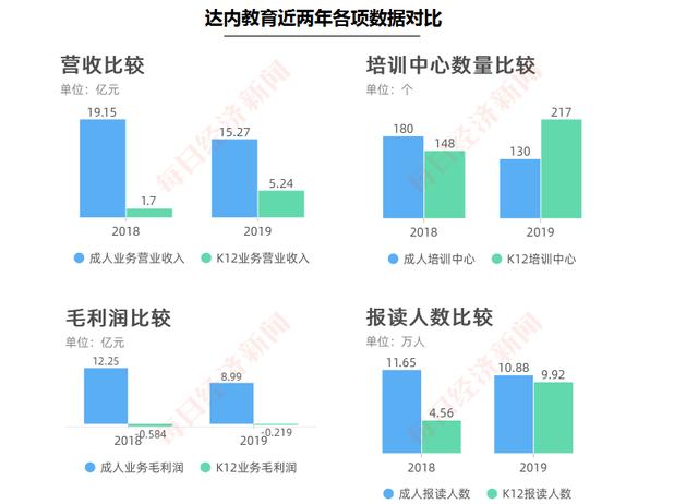 IT培训第一股达内教育苦熬“中年危机”：转型阵