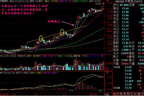 “蛤蟆跳空”：这种走势在牛市是常见的，每周