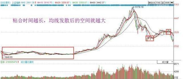 “蛤蟆跳空”：这种走势在牛市是常见的，每周