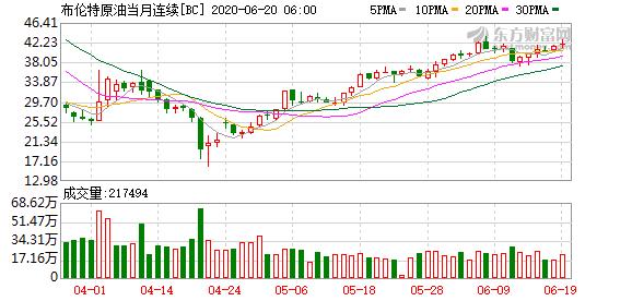 国际原油今日期货价格行情：美油期货跌0.81% 报40.32美元/桶