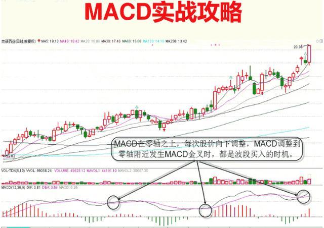 终于有人把MACD讲清楚了：MACD的价值不在“金叉死