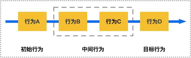 都在做增长，高手与菜鸟的差距在哪里？