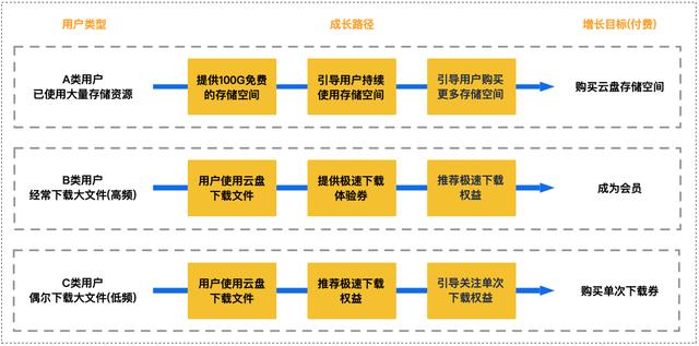 都在做增长，高手与菜鸟的差距在哪里？