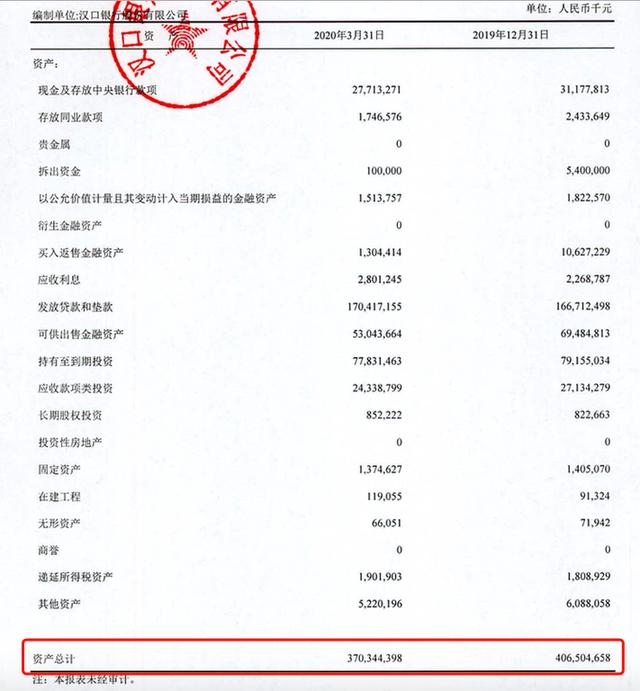 疫情冲击银行业？这家银行最典型！汉口银行一