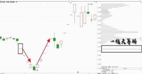 正确的投资：主力为什么愿意砸盘到跌停才出货
