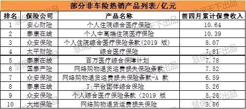 前四月财险网销保费收入250亿元 意健险占比超