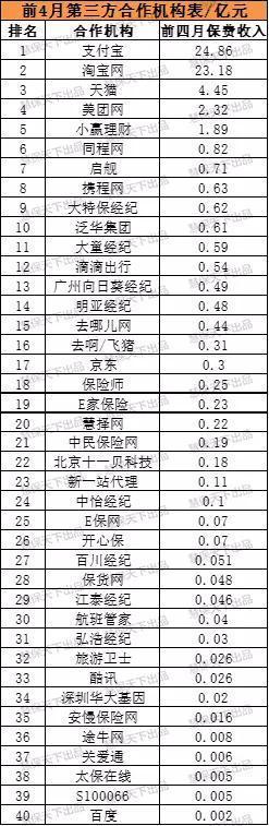 前四月财险网销保费收入250亿元 意健险占比超