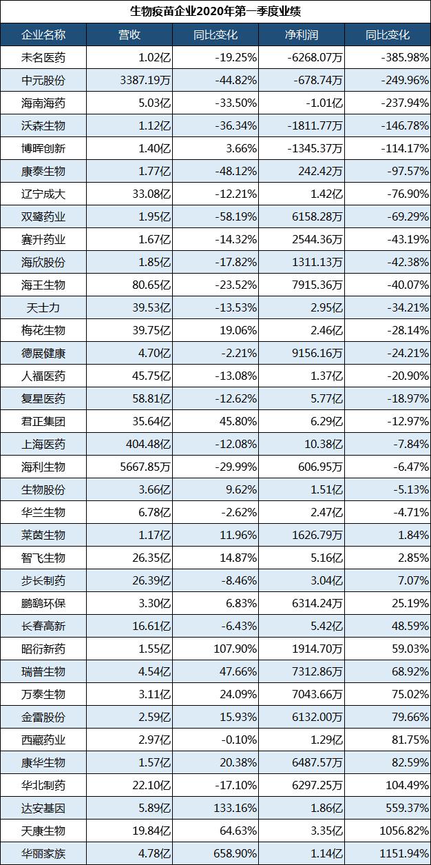 生物疫苗板块集体狂欢背后，不足四成企业参与
