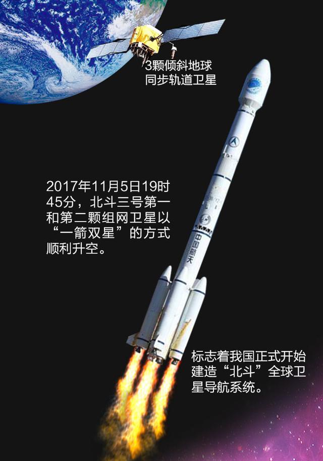 一图带你看懂北斗卫星导航系统“升级修炼路”