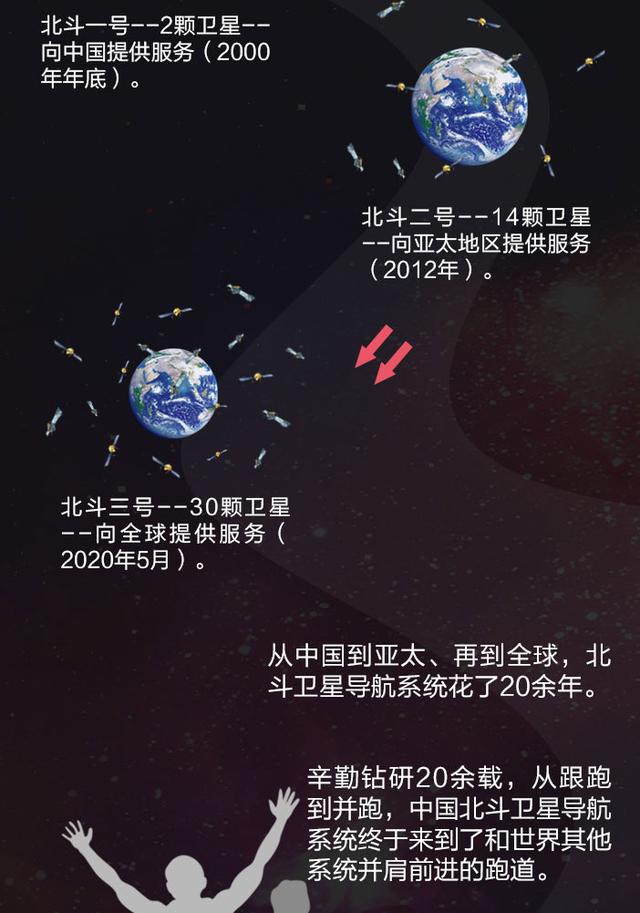 一图带你看懂北斗卫星导航系统“升级修炼路”