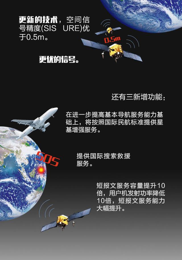 一图带你看懂北斗卫星导航系统“升级修炼路”