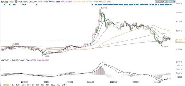 加元下行压力加大！加拿大央行新行长担忧复苏
