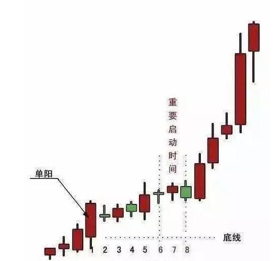 股票一旦出现“单阳不破”，买错也要买，即使