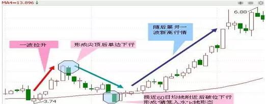 股票一旦出现“单阳不破”，买错也要买，即使