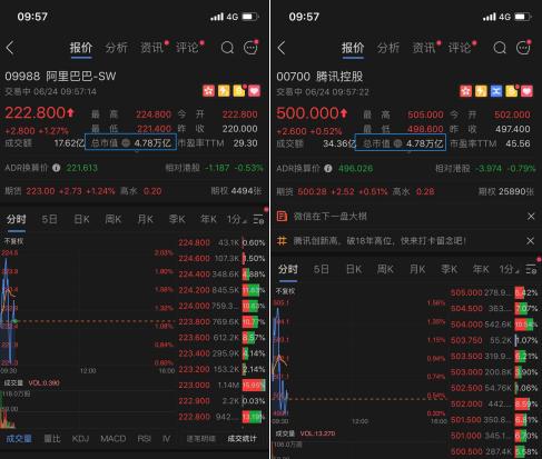 4.78万亿！阿里、腾讯港股市值并驾齐驱，腾讯股价涨至500