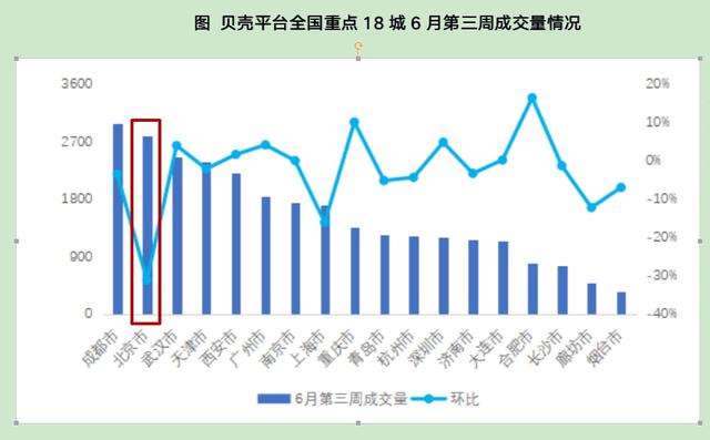 北京租房市场遇冷：成交量下滑超三成 租金罕见下调