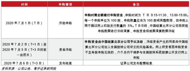 精選層新股申購倒計時！打新股份是否有限售期，申購資金凍結多久？來看打新要點......