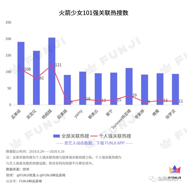 火箭少女“解体”，各自花路通向何方？