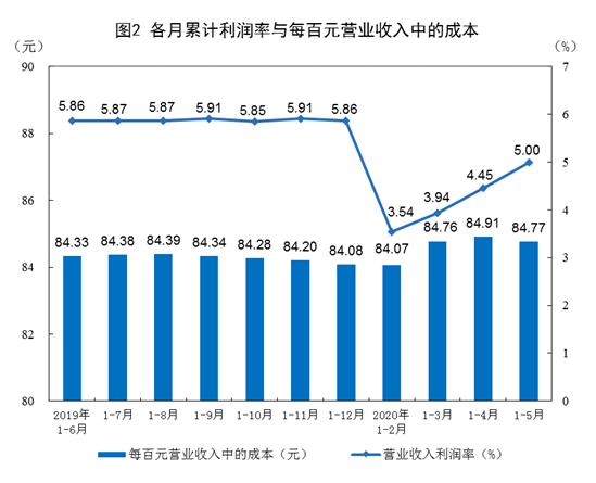 2020年1-5月份全国规模以上工业企业利润下降19.3%