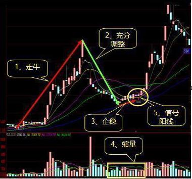 主力洗盘拉升前的最后一个信号：堆量挖坑，一