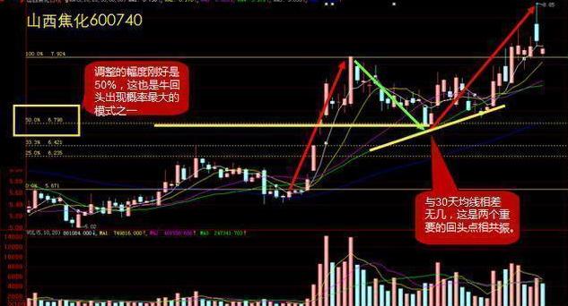 主力洗盘拉升前的最后一个信号：堆量挖坑，一