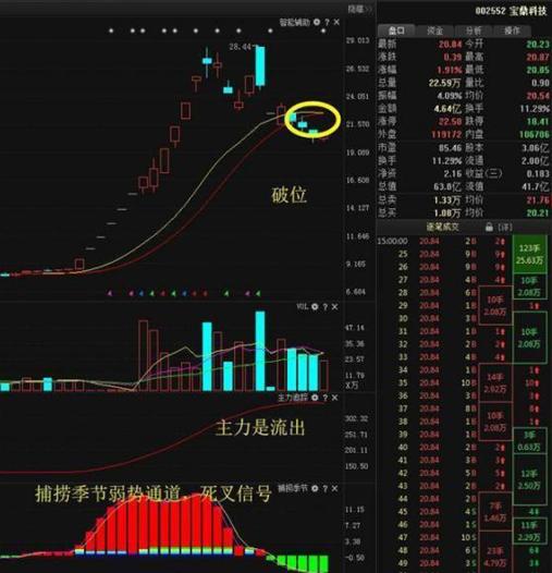 主力洗盘拉升前的最后一个信号：堆量挖坑，一