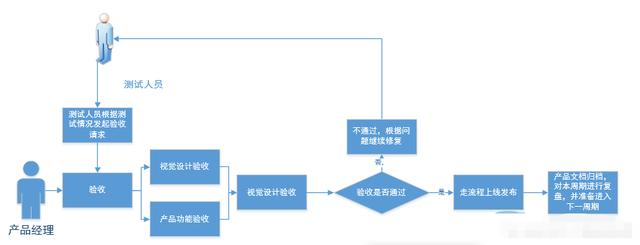 产品管理流程及规范5——版本命名、验收规范、发版管理