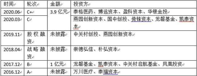 亚虹医药完成C+轮融资：膀胱癌新药进入III期临床 与美制药巨头同赛道竞争