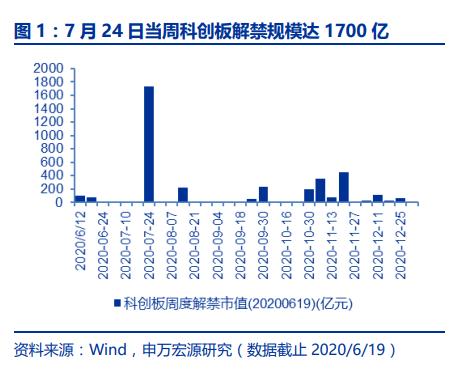 7月A股解禁潮：最牛行业医药超900亿，科创板一天解禁超1600亿