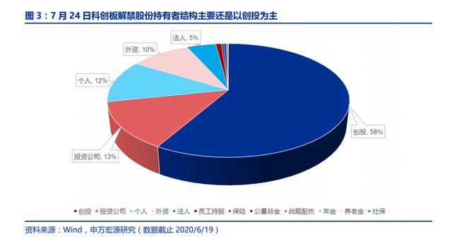 7月A股解禁潮：最牛行业医药超900亿，科创板一天解禁超1600亿