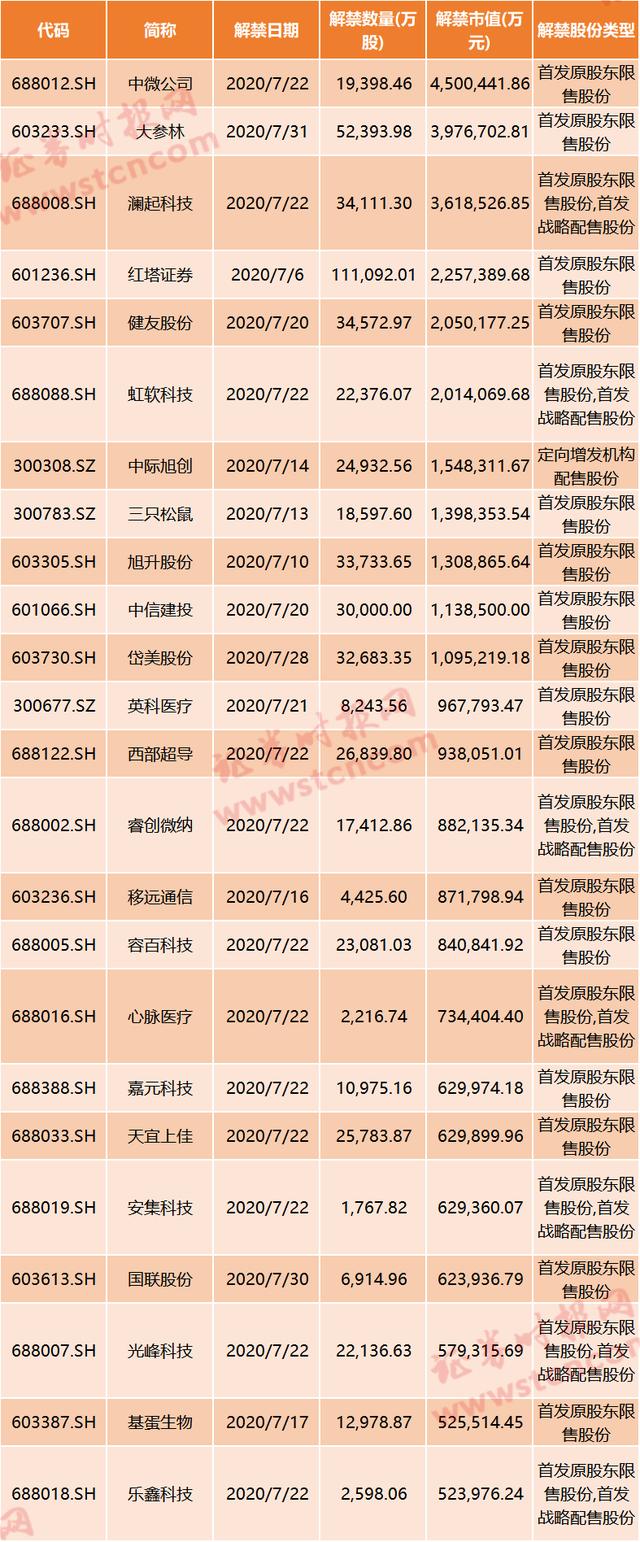 7月A股解禁潮：最牛行业医药超900亿，科创板一天解禁超1600亿
