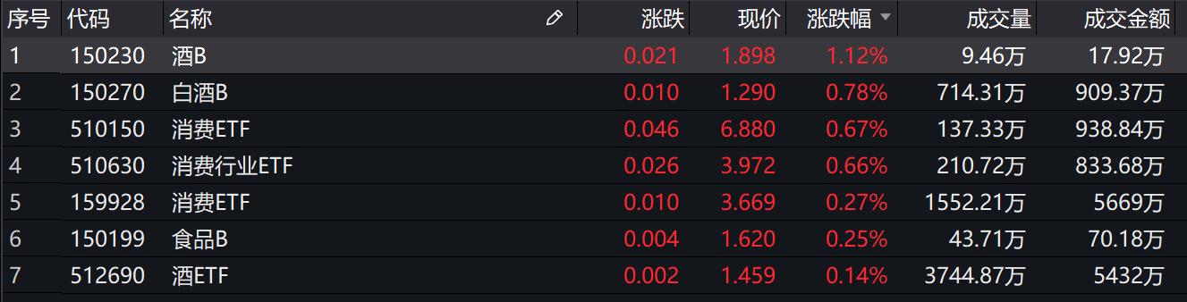基金收评 | 两市盘整，医药基金逆势走强！公募称A股趋势不改