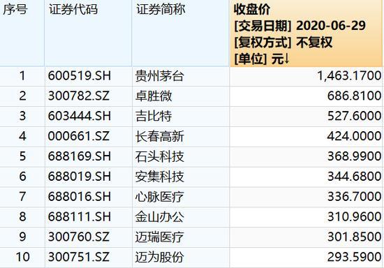 “债中茅台”飞天：英科转债盘中突破800元 正股半年涨近7倍