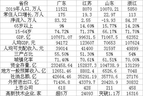 GDP四强省份人口吸引力排名！山东6年净流出百万人口