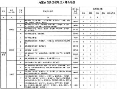 重磅！内蒙古公布征地区片综合地价，看看你家值多少钱！（附图）