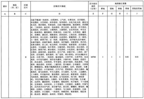 重磅！内蒙古公布征地区片综合地价，看看你家值多少钱！（附图）