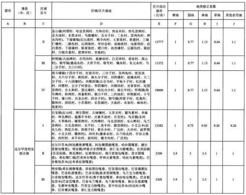 重磅！内蒙古公布征地区片综合地价，看看你家值多少钱！（附图）